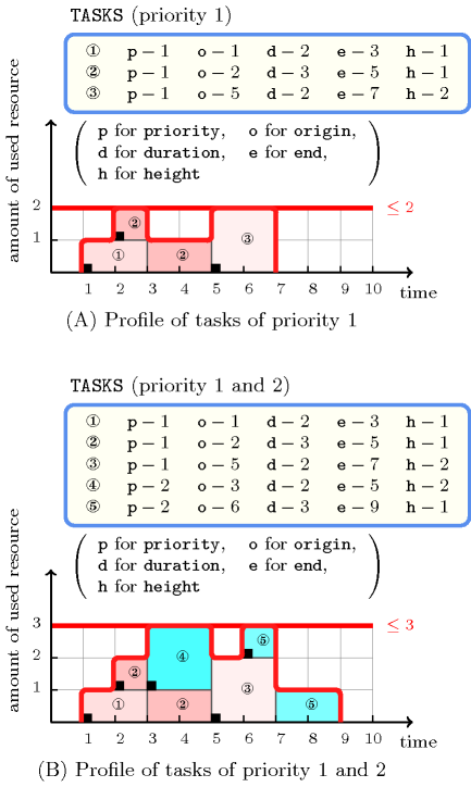 ctrs/cumulative_with_level_of_priority-1-tikz