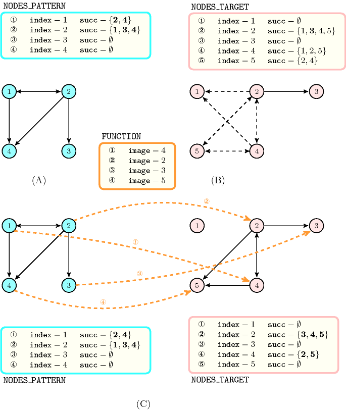 ctrs/subgraph_isomorphism-1-tikz