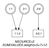 ctrs/sum_of_weights_of_distinct_valuesB